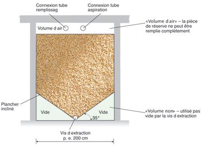 Schéma de principe d’un silo
