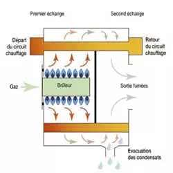 Principe de la condensation