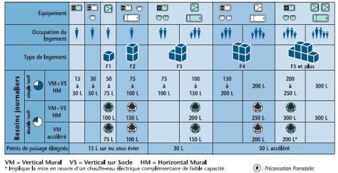 Tableau de choix des chauffe eaux électriques