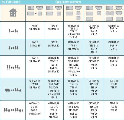 Tableau de choix des accumulateurs gaz