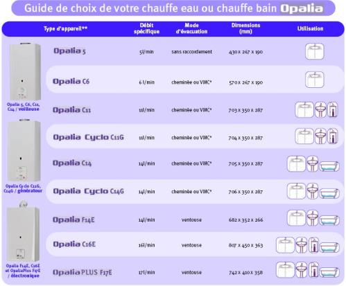 Tableau de sélection des chauffe eau gaz instantanés