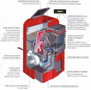 Fonctionnement poêle à granulés