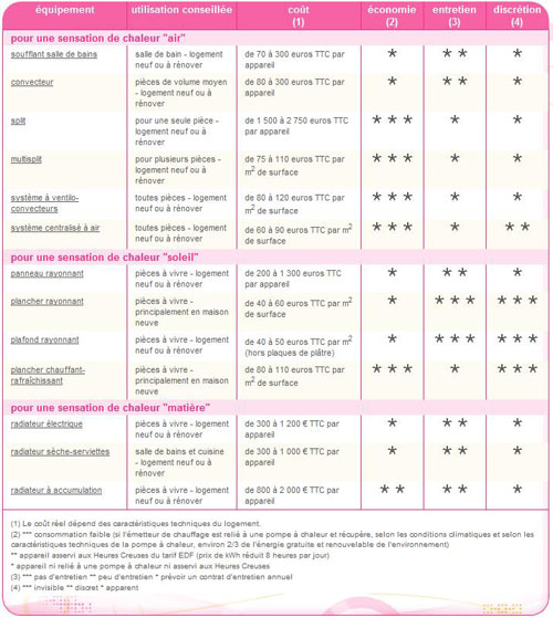 Tableau comparatif des systèmes de chauffage