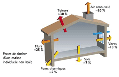 Déperditions thermiques d'une maison