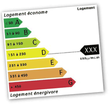 Tableau des performances énergétiques