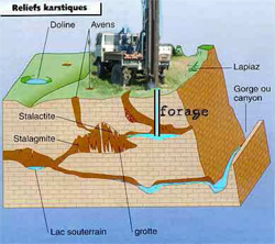 Vue en coupe de notre sous sol L'eau source de vie, ressource d'énergie : Eau du sous sol