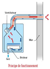Schéma de principe d'une chaudière murale à ventouse (flux forcé)