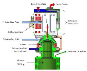 La micro-cogénération : principe de fonctionnement de la chaudière CHAPPEE ECOGEN