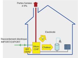 La micro-cogénération : schéma de principe de la microcogénération