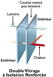 L’isolation des parois vitrées : dessin d'un double vitrage à isolation renforcée