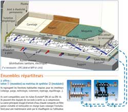 Le chauffage par le sol : coupe d'un plancher chauffant