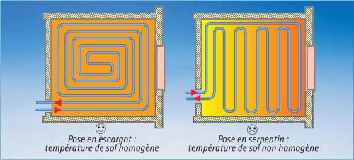 Le chauffage par le sol : schéma de pose d'un plancher chauffant