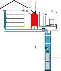 Schéma d'installation d'une pompe immergée
