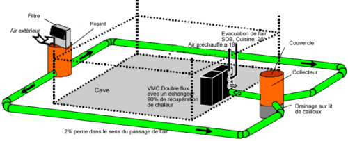 Ensemble puits canadien