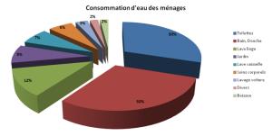 Graphique représentant la consommation d'eau des ménages. Graphique représentant la consommation d'eau des ménages