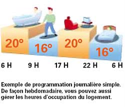 Exemple de programmation