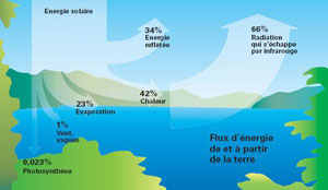 Cycle de l'énergie solaire