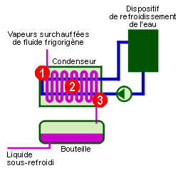 Technologie chauffage : condenseur à eau