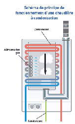 Technologie chauffage : principe de la condensation