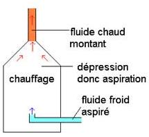 Technologie chauffage : principe du thermosiphon