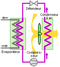 Technologie chauffage : condenseur à air