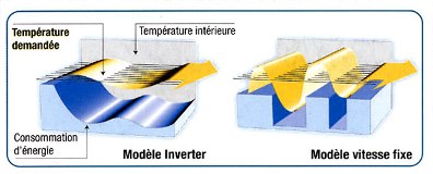 Technologie chauffage : courbes Inverter