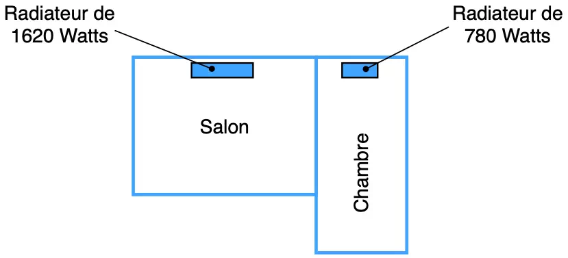 Choix des radiateurs par pièce