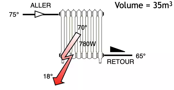Théorie chauffage : calcul radiateur chambre