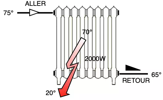 Théorie chauffage : régime d'eau 75°C/65°C