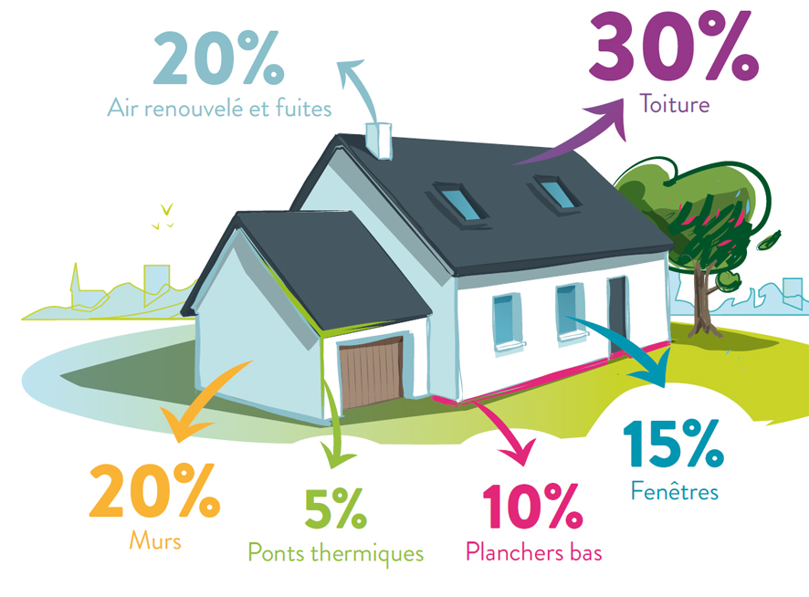L'isolation d'une maison : les déperditions thermiques d'une maison
