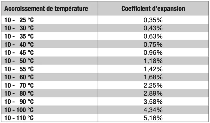 Coefficient d'expansion de l'eau