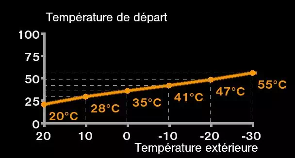 Courbe de chauffe pour plancher chauffant