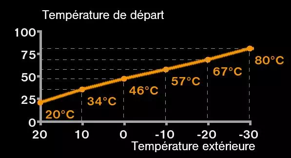 Courbe de chauffe pour radiateurs