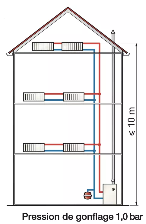 Hauteur statique d'une installation de chauffage central