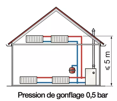 Hauteur statique d'une installation de chauffage central