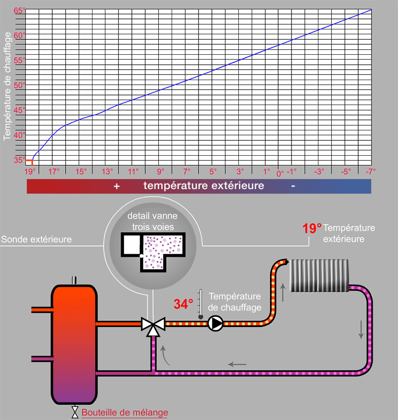 Fonctionnement animé d'une courbe de chauffe sur loi d'eau