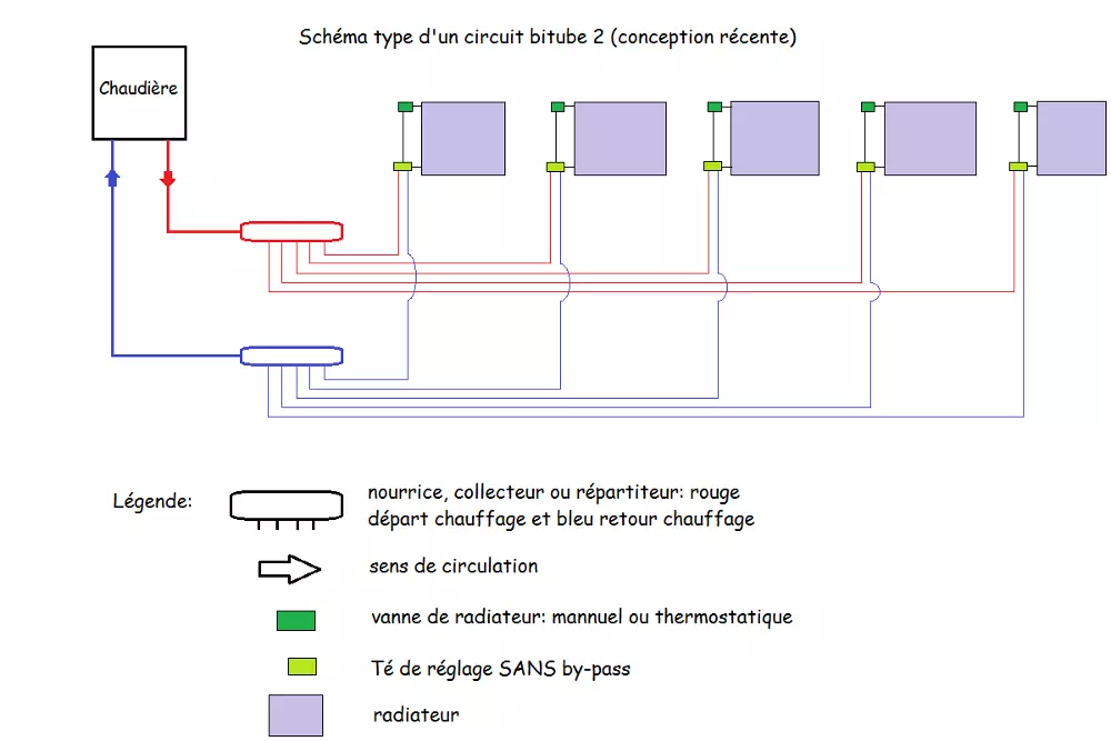 Schéma d'un réseau de radiateurs en pieuvre