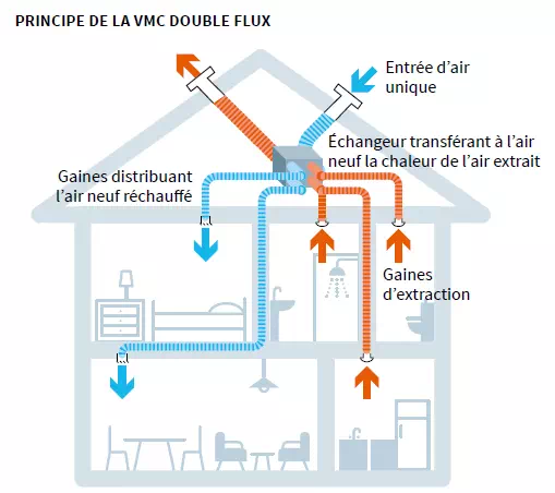 La ventilation mécanique contrôlée (VMC) double flux : économies d'énergie