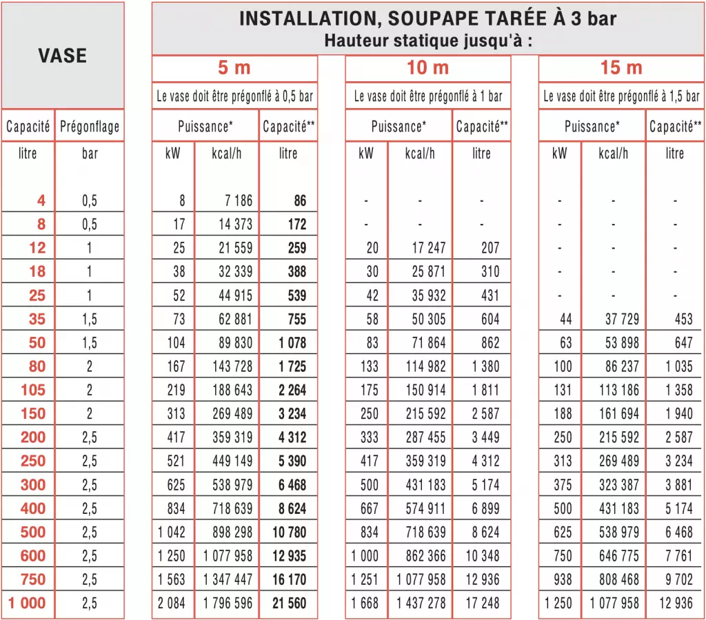 Abaque de dimensionnement d'un vase d'expansion chauffage, soupape tarée à 3 Bar