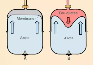 Schéma de fonctionnement d'un vase d'expansion chauffage