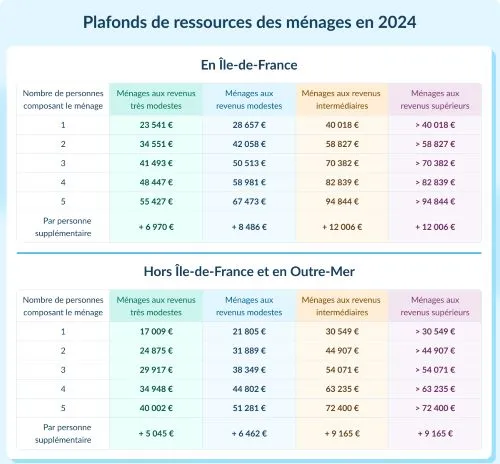 Infographie sur les plafonds de ressources ma Prime Rénov' 2024