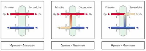 Fonctionnement de la bouteille en casse pression, en découplage, ou en mélange Fonctionnement de la bouteille en casse pression, en découplage, ou en mélange