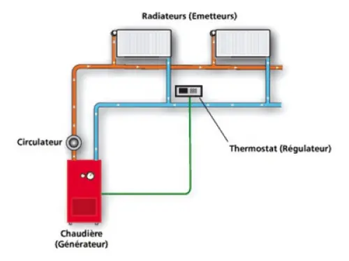 Schéma d'installation d'un circulateur de chauffage central