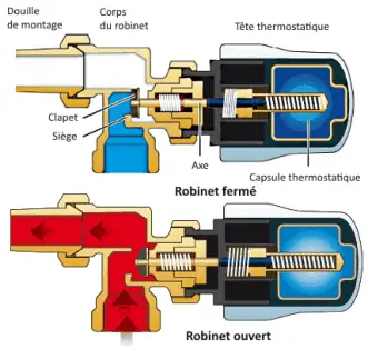 Fonctionnement d'un robinet de radiateur thermostatique Fonctionnement d'un robinet de radiateur thermostatique