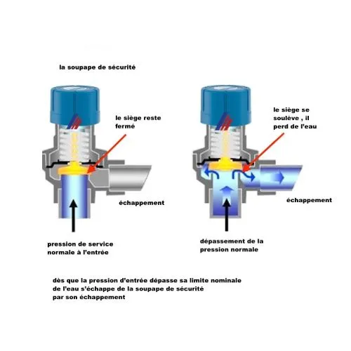 Fonctionnement d'une soupape de sécurité sanitaire