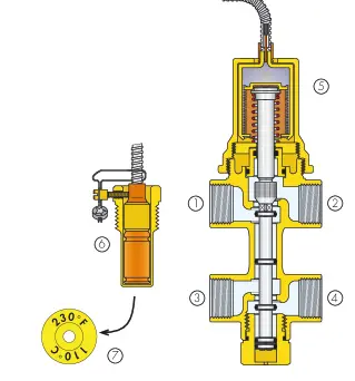 Fonctionnement d'une soupape de sécurité thermique double