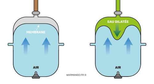 Fonctionnement d'un vase d'expansion sanitaire