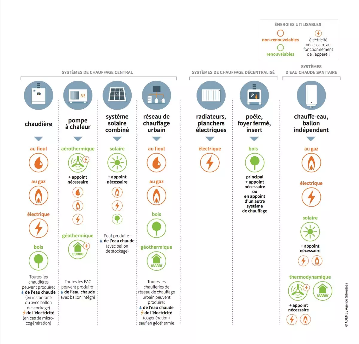 Les différentes énergies pour le chauffage domestique