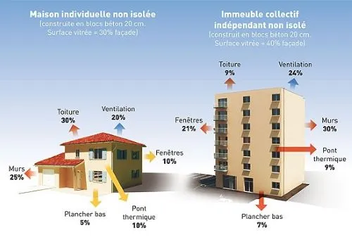Déperditions thermiques d'une maison et d'un immeuble