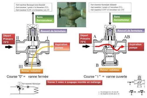 Schéma de principe fonctionnement vanne 3 voies motorisée